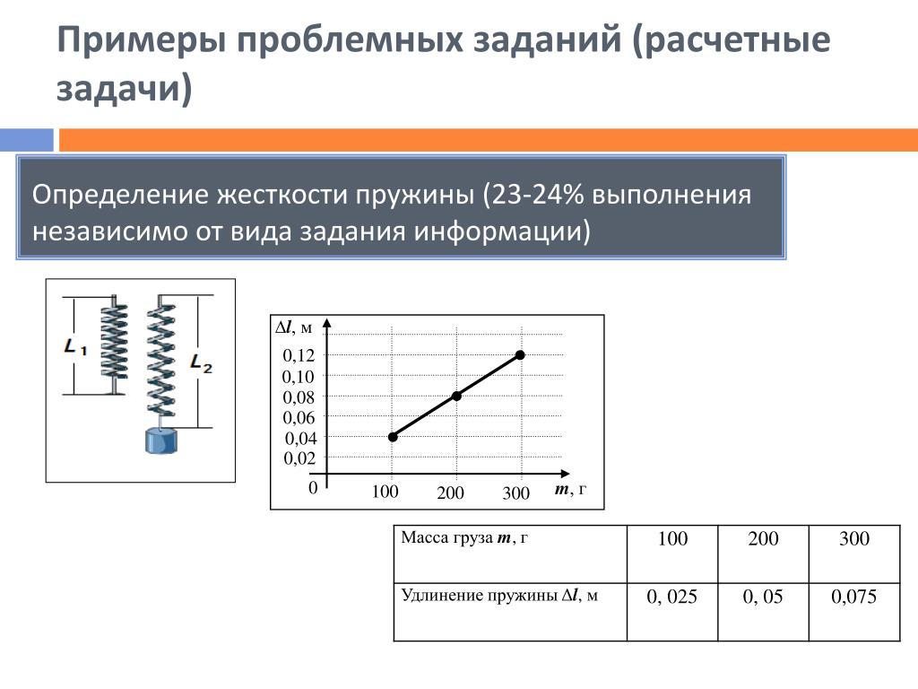 Определение жесткости пружины лабораторная работа 10 класс: Лабораторная  работа № 3, «Определение жесткости пружины» — Школа №96 г. Екатеринбурга